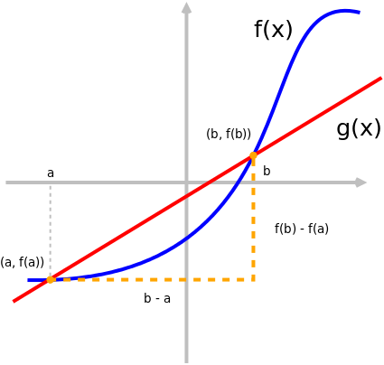 Beispielgraph zum Differenzenquotient