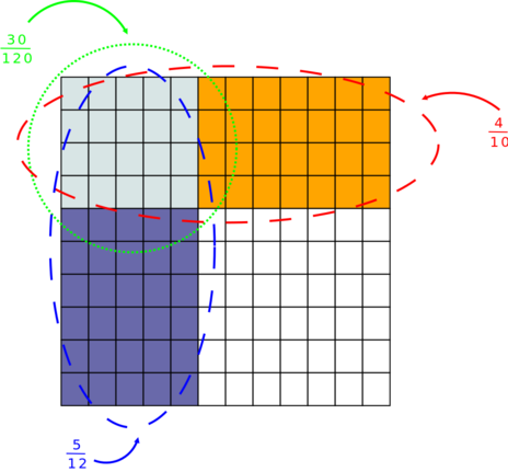 Grafische Darstellung der Multiplikation von Brüchen