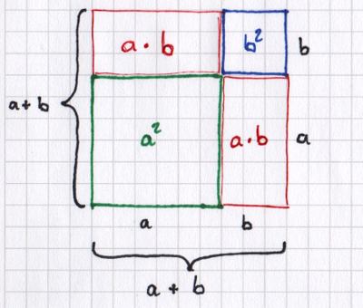 Schaubild zur grafischen Herleitung der ersten binomischen Formel