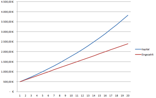 Kapitalentwicklung bei jährlicher Einzahlung (Diagramm zur Sparkassenformel)