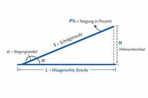 Steigungswinkel berechnen